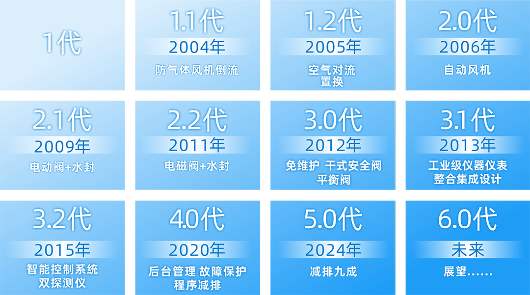 大白球不断创新,为您省心
